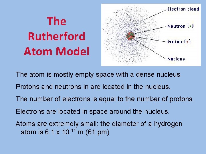 The Rutherford Atom Model The atom is mostly empty space with a dense nucleus