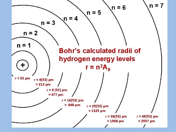 Bohr’s calculated radii of hydrogen energy levels r = n 2 A 0 r