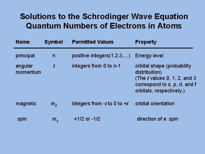 Solutions to the Schrodinger Wave Equation Quantum Numbers of Electrons in Atoms Name Symbol