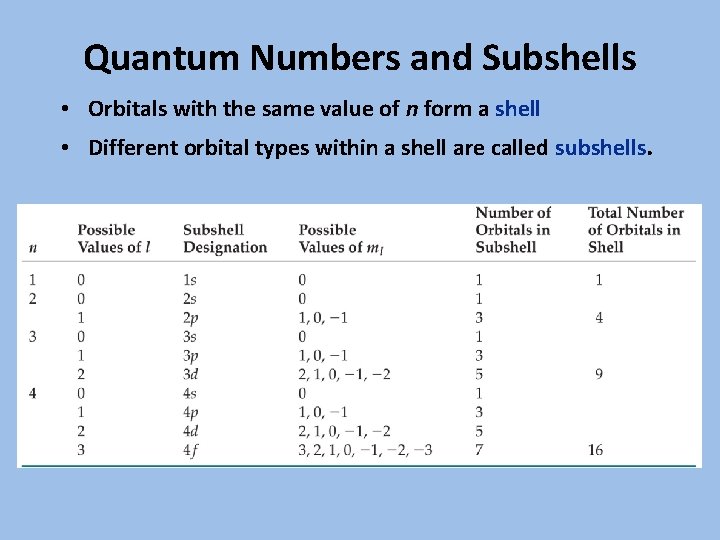 Quantum Numbers and Subshells • Orbitals with the same value of n form a