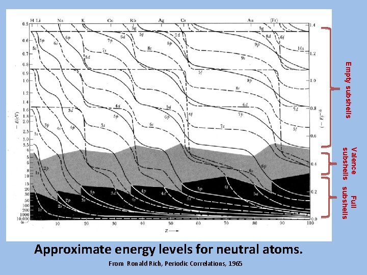 Empty subshells Valence Full subshells Approximate energy levels for neutral atoms. From Ronald Rich,