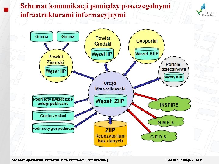 Schemat komunikacji pomiędzy poszczególnymi infrastrukturami informacyjnymi Zachodniopomorska Infrastruktura Informacji Przestrzennej Karlino, 7 maja 2014