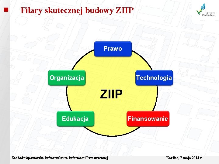 Filary skutecznej budowy ZIIP Prawo Organizacja Technologia ZIIP Edukacja Zachodniopomorska Infrastruktura Informacji Przestrzennej Finansowanie