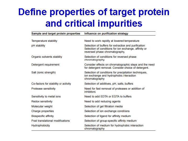 Define properties of target protein and critical impurities 