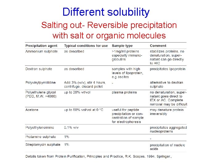 Different solubility Salting out- Reversible precipitation with salt or organic molecules 