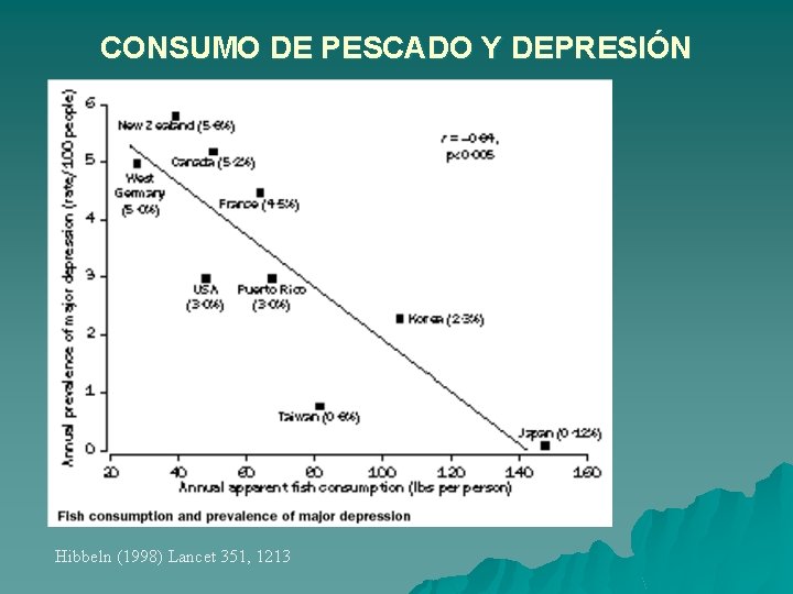 CONSUMO DE PESCADO Y DEPRESIÓN Hibbeln (1998) Lancet 351, 1213 