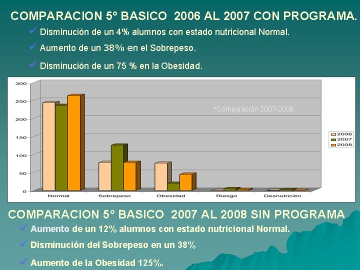 COMPARACION 5° BASICO 2006 AL 2007 CON PROGRAMA. ü Disminución de un 4% alumnos