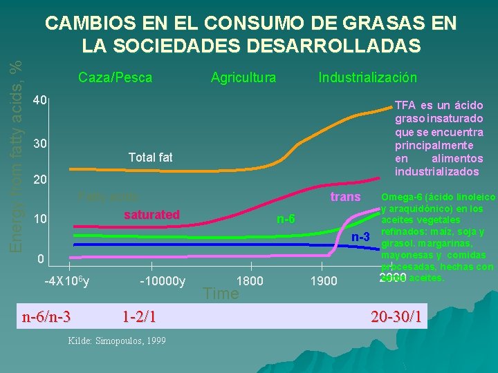 Energy from fatty acids, % CAMBIOS EN EL CONSUMO DE GRASAS EN LA SOCIEDADES