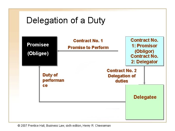 Delegation of a Duty Promisee Contract No. 1 Promise to Perform (Obligee) Duty of