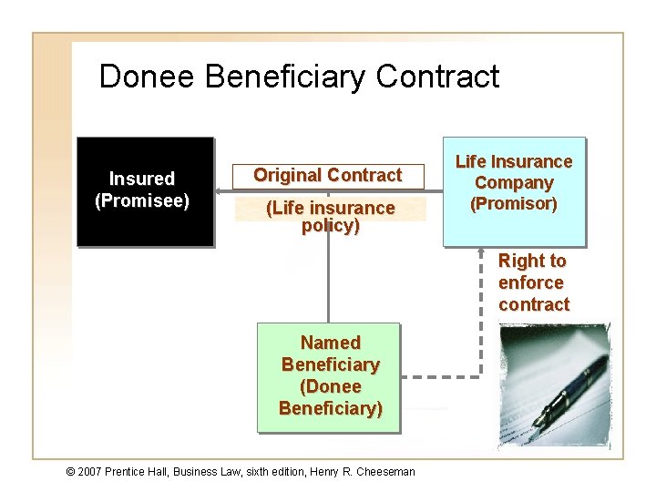 Donee Beneficiary Contract Insured (Promisee) Original Contract (Life insurance policy) Life Insurance Company (Promisor)