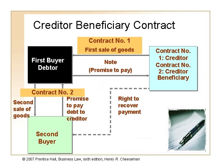 Creditor Beneficiary Contract No. 1 First sale of goods First Buyer Debtor Note (Promise