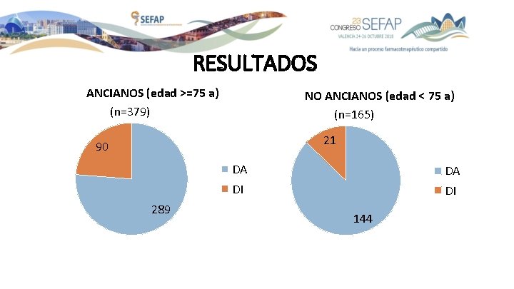 RESULTADOS ANCIANOS (edad >=75 a) (n=379) NO ANCIANOS (edad < 75 a) (n=165) 21 RESULTADOS ANCIANOS (edad >=75 a) (n=379) NO ANCIANOS (edad < 75 a) (n=165) 21