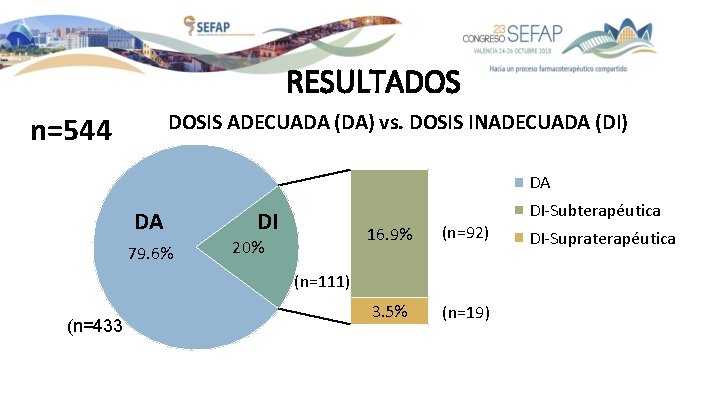 RESULTADOS DOSIS ADECUADA (DA) vs. DOSIS INADECUADA (DI) n=544 DA DA 79. 6% DI RESULTADOS DOSIS ADECUADA (DA) vs. DOSIS INADECUADA (DI) n=544 DA DA 79. 6% DI