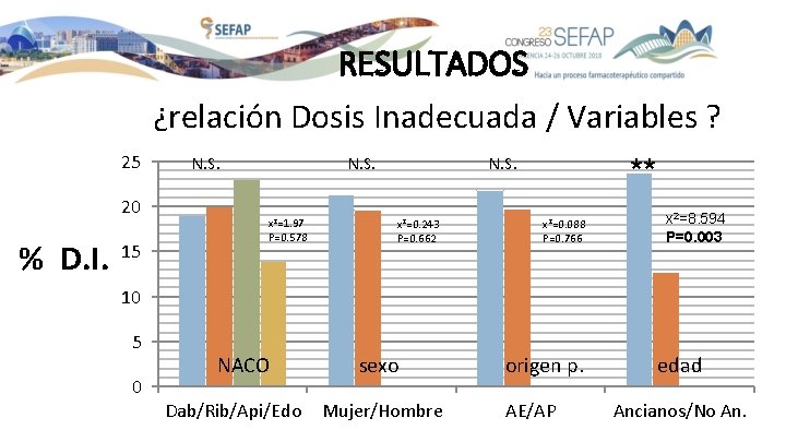 RESULTADOS ¿relación Dosis Inadecuada / Variables ? 25 20 % D. I. 15 N. RESULTADOS ¿relación Dosis Inadecuada / Variables ? 25 20 % D. I. 15 N.