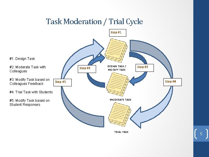 Task Moderation / Trial Cycle Step #1 #1: Design Task #2: Moderate Task with