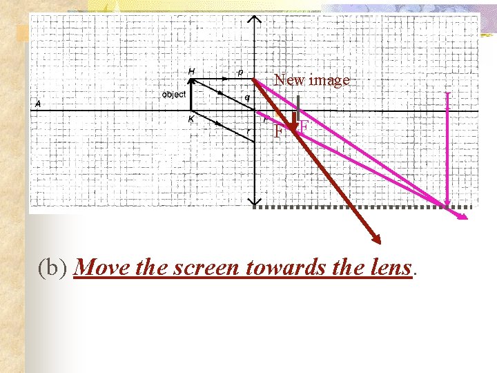 New image F F (b) Move the screen towards the lens. I 