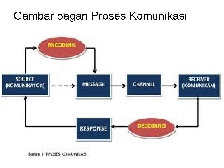 Gambar bagan Proses Komunikasi 