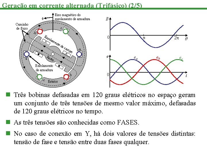 Geração em corrente alternada (Trifásico) (2/5) Eixo magnético do enrolamento de armadura Caminho de