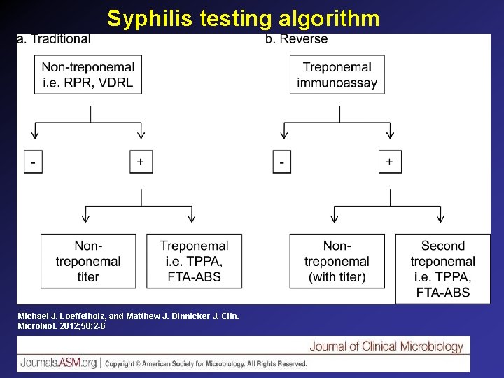 Syphilis testing algorithm Michael J. Loeffelholz, and Matthew J. Binnicker J. Clin. Microbiol. 2012; Syphilis testing algorithm Michael J. Loeffelholz, and Matthew J. Binnicker J. Clin. Microbiol. 2012;
