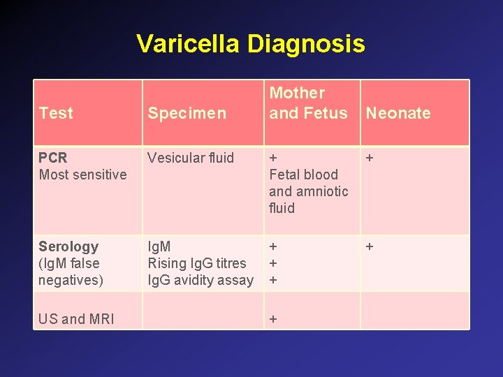 Varicella Diagnosis Mother and Fetus Test Specimen PCR Most sensitive Vesicular fluid + + Varicella Diagnosis Mother and Fetus Test Specimen PCR Most sensitive Vesicular fluid + +