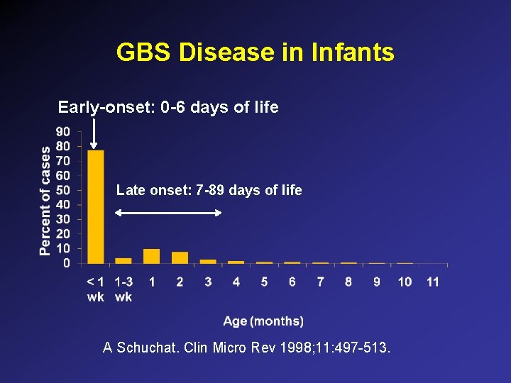 GBS Disease in Infants Early-onset: 0 -6 days of life Late onset: 7 -89 GBS Disease in Infants Early-onset: 0 -6 days of life Late onset: 7 -89