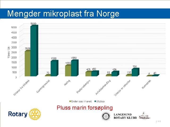 Mengder mikroplast fra Norge Pluss marin forsøpling | 10 