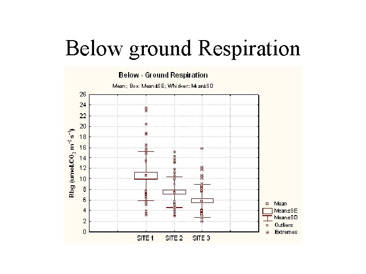 Below ground Respiration 