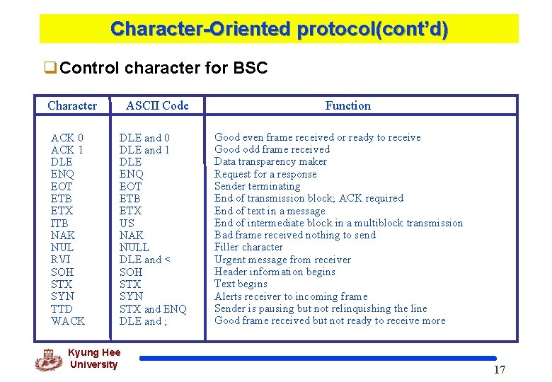 Character-Oriented protocol(cont’d) q. Control character for BSC Character ACK 0 ACK 1 DLE ENQ