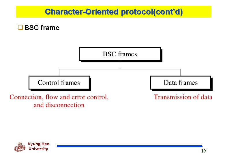 Character-Oriented protocol(cont’d) q. BSC frame Kyung Hee University 19 