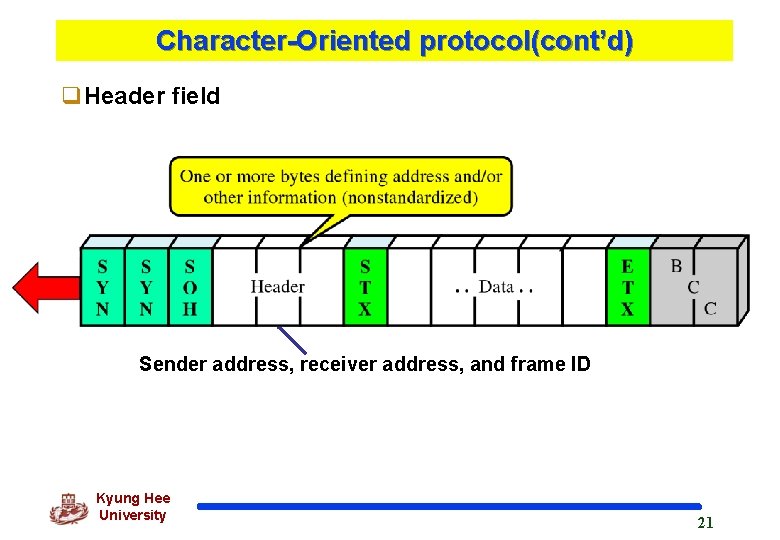 Character-Oriented protocol(cont’d) q. Header field Sender address, receiver address, and frame ID Kyung Hee