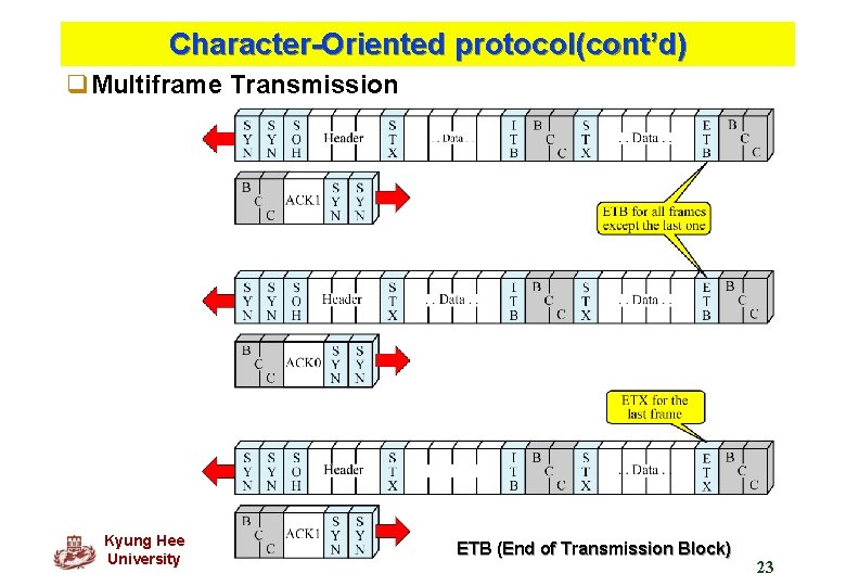 Character-Oriented protocol(cont’d) q. Multiframe Transmission Kyung Hee University ETB (End of Transmission Block) 23