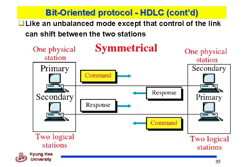 Bit-Oriented protocol - HDLC (cont’d) q. Like an unbalanced mode except that control of
