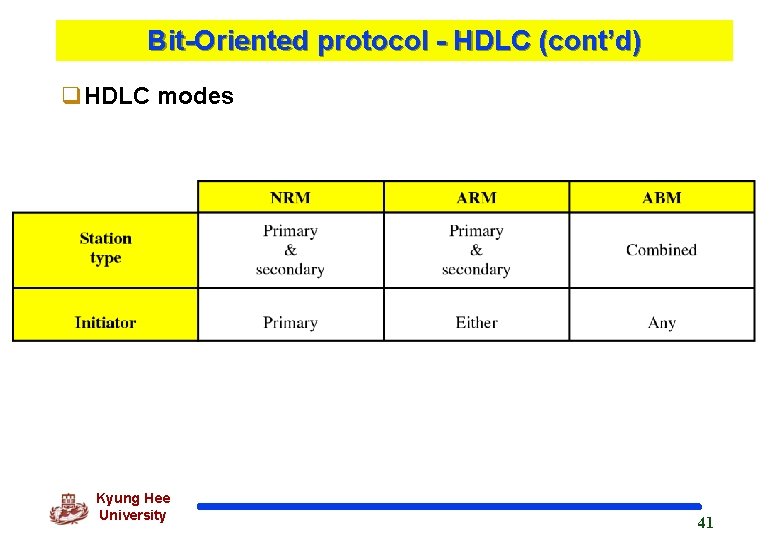 Bit-Oriented protocol - HDLC (cont’d) q. HDLC modes Kyung Hee University 41 