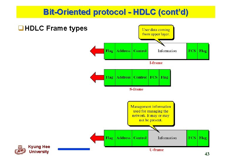 Bit-Oriented protocol - HDLC (cont’d) q. HDLC Frame types Kyung Hee University 43 