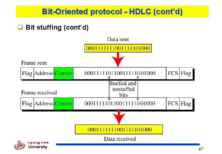 Bit-Oriented protocol - HDLC (cont’d) q Bit stuffing (cont’d) Kyung Hee University 47 