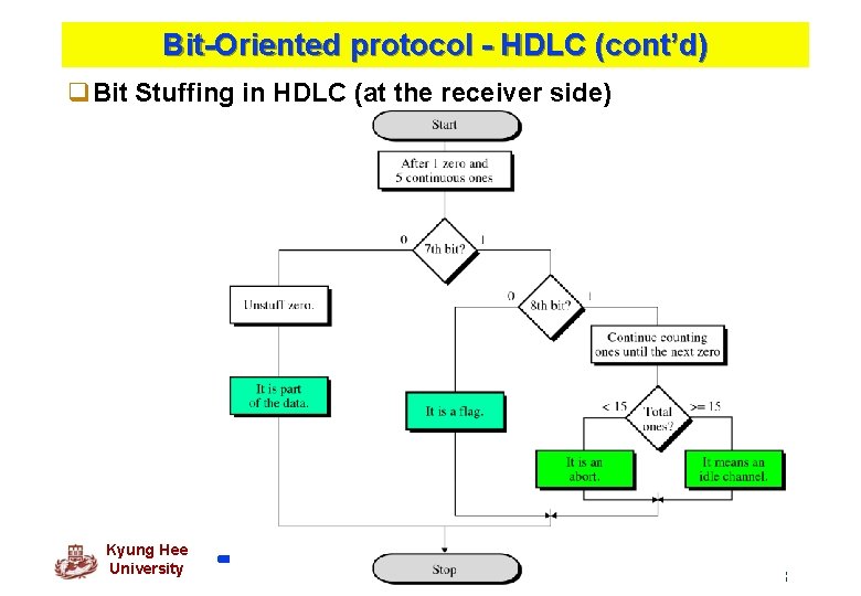 Bit-Oriented protocol - HDLC (cont’d) q. Bit Stuffing in HDLC (at the receiver side)