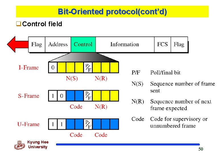 Bit-Oriented protocol(cont’d) q. Control field Kyung Hee University 50 