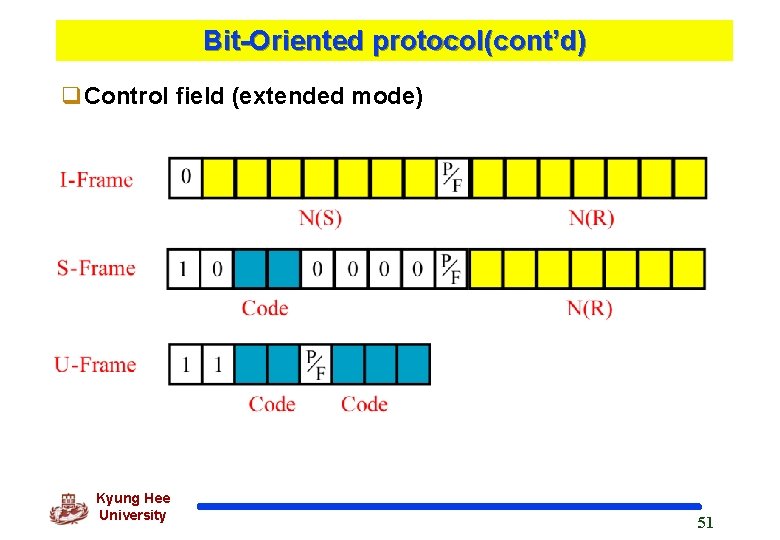 Bit-Oriented protocol(cont’d) q. Control field (extended mode) Kyung Hee University 51 