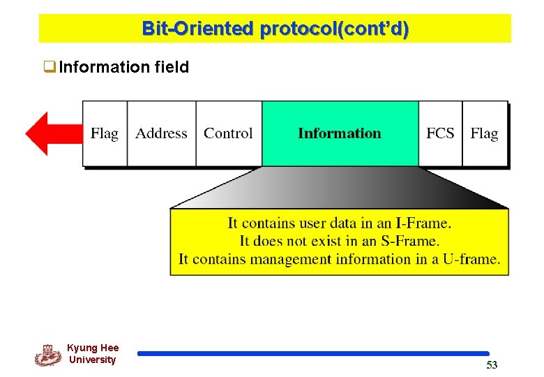 Bit-Oriented protocol(cont’d) q. Information field Kyung Hee University 53 