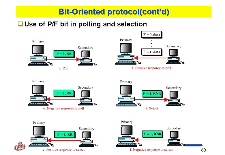 Bit-Oriented protocol(cont’d) q. Use of P/F bit in polling and selection Kyung Hee University