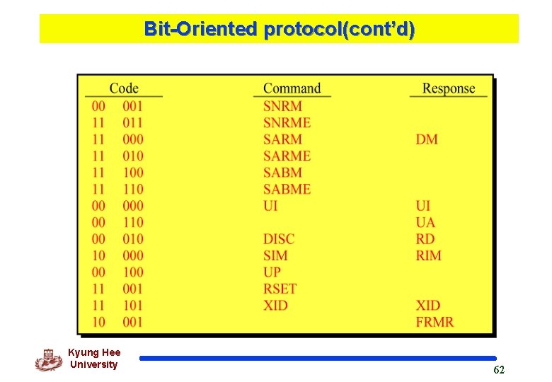Bit-Oriented protocol(cont’d) Kyung Hee University 62 