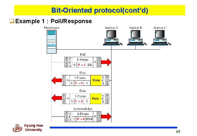 Bit-Oriented protocol(cont’d) q. Example 1 : Poll/Response Kyung Hee University 65 