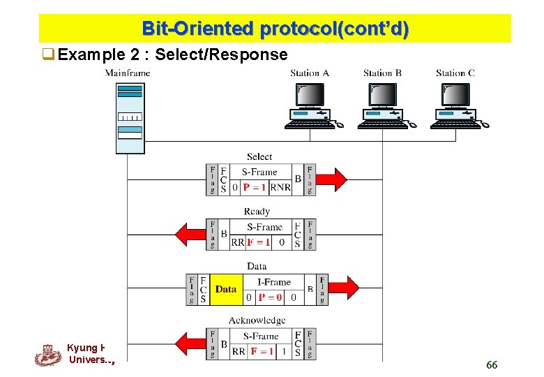 Bit-Oriented protocol(cont’d) q. Example 2 : Select/Response Kyung Hee University 66 