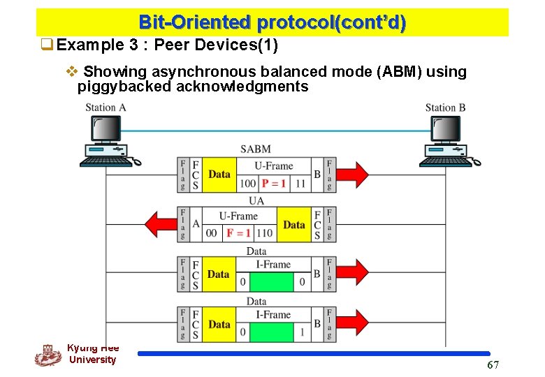 Bit-Oriented protocol(cont’d) q. Example 3 : Peer Devices(1) v Showing asynchronous balanced mode (ABM)