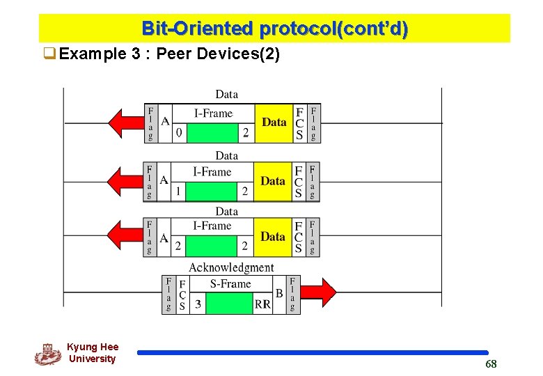 Bit-Oriented protocol(cont’d) q. Example 3 : Peer Devices(2) Kyung Hee University 68 