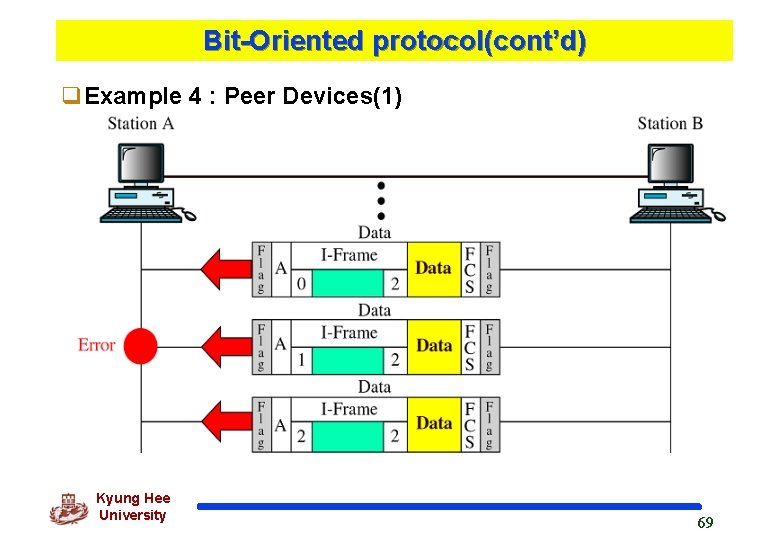 Bit-Oriented protocol(cont’d) q. Example 4 : Peer Devices(1) Kyung Hee University 69 