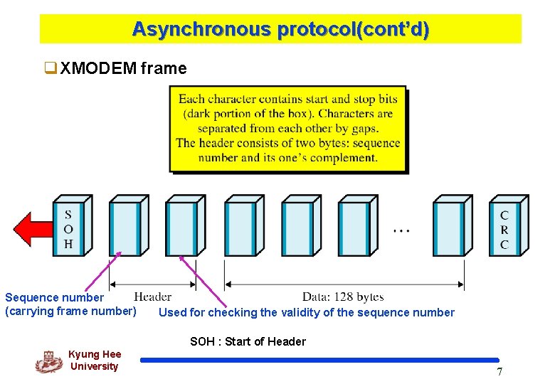 Asynchronous protocol(cont’d) q. XMODEM frame Sequence number (carrying frame number) Used for checking the