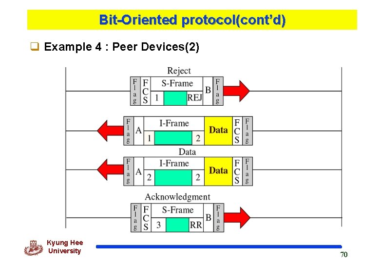 Bit-Oriented protocol(cont’d) q Example 4 : Peer Devices(2) Kyung Hee University 70 