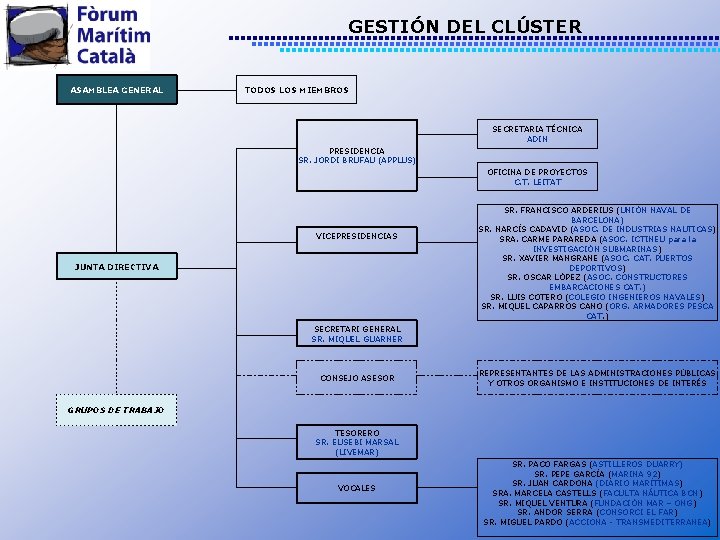 GESTIÓN DEL CLÚSTER ASAMBLEA GENERAL TODOS LOS MIEMBROS SECRETARIA TÉCNICA ADIN OFICINA DE PROYECTOS