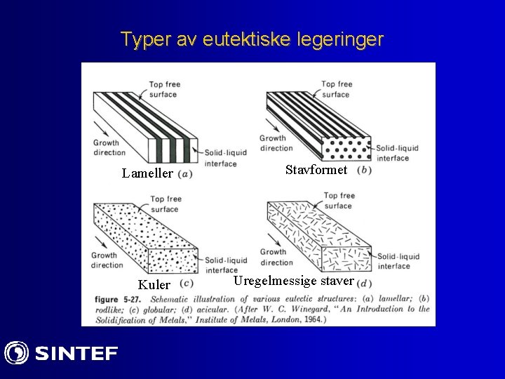 Typer av eutektiske legeringer Lameller Kuler Stavformet Uregelmessige staver 